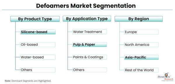 Defoamers-Market-Segmentation